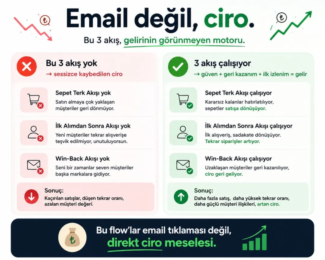 “Email değil, ciro” karşılaştırma kartı: solda akışların olmadığı senaryo ve sonuçları, sağda akışların çalıştığı senaryo ve sonuçları