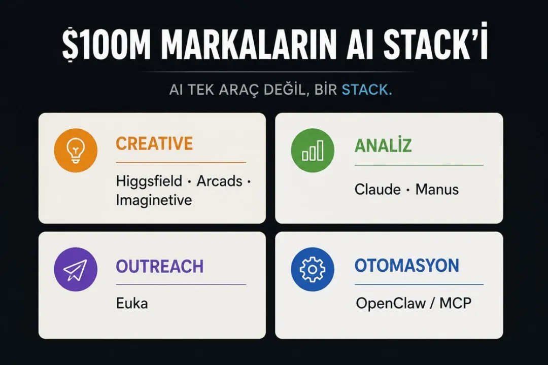 $100M Markaların AI Stack'i diyagramı: Creative (Higgsfield · Arcads · Imaginetive), Analiz (Claude · Manus), Outreach (Euka), Otomasyon (OpenClaw / MCP)