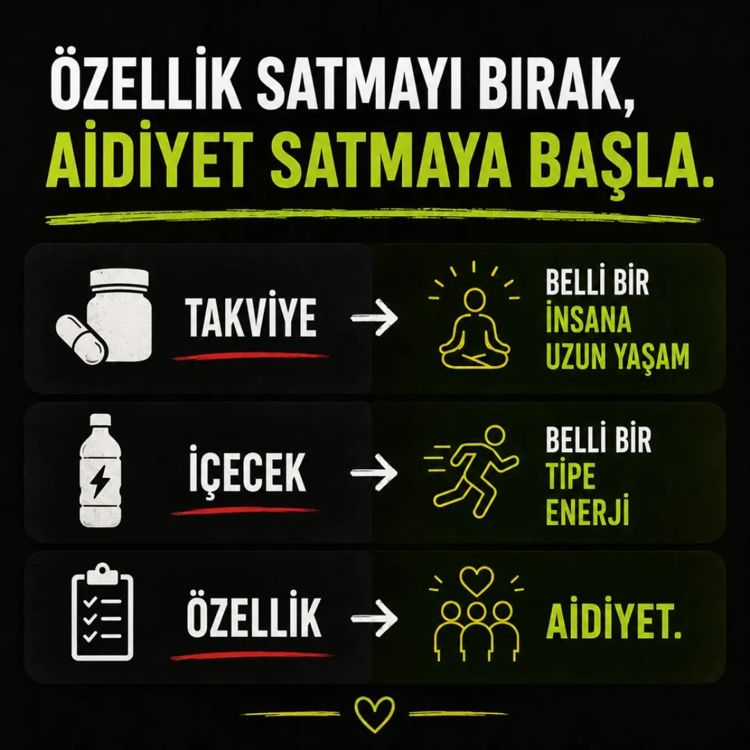“Özellik satmayı bırak, aidiyet satmaya başla” kartı: TAKVİYE → belli bir insana uzun yaşam, İÇECEK → belli bir tipe enerji, ÖZELLİK → aidiyet