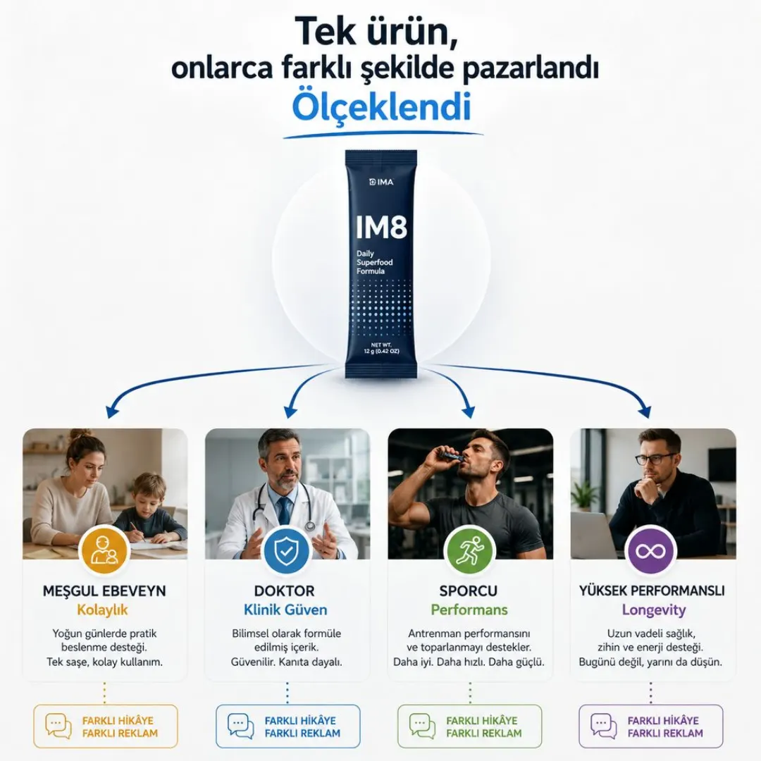 Persona segmentasyon diyagramı: tek üründen meşgul ebeveyn, doktor, sporcu ve yüksek performanslı dallarına ayrılan akış