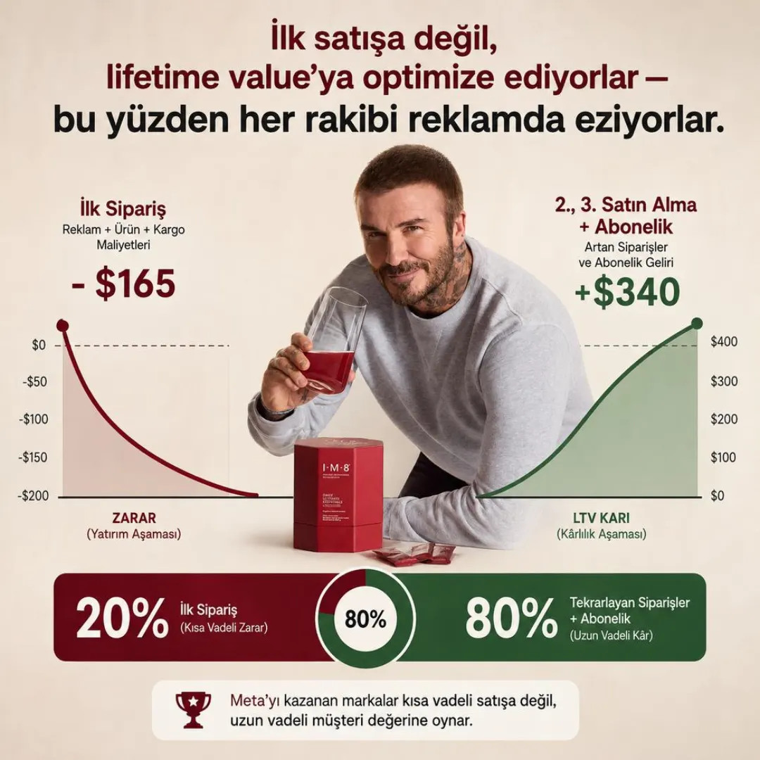 LTV diyagramı: ilk siparişte −$165 zarar eğrisi, tekrarlayan siparişlerde +$340 kâr eğrisi, %20/%80 dağılımı