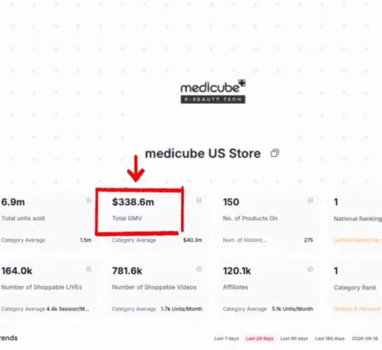TikTok Shop analiz paneli, medicube US Store: Total GMV 338,6 milyon dolar kırmızı çerçeveli