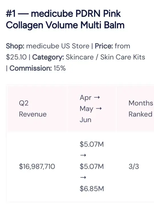 FastMoss: 1 numara medicube PDRN Pink Collagen Volume Multi Balm, komisyon %15, çeyrek geliri 16.987.710 dolar