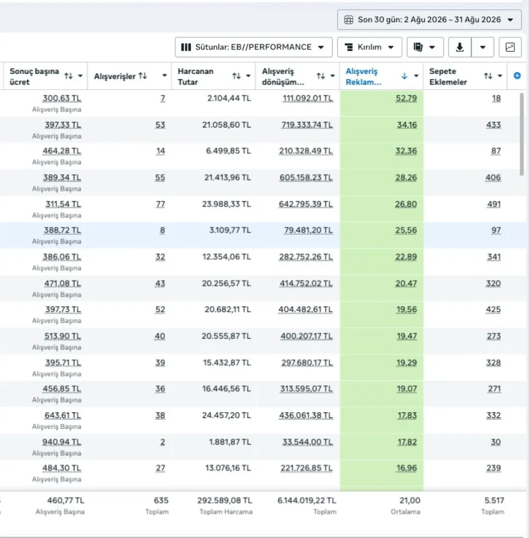 Ads Manager 30 günlük performans tablosu: alışveriş başına maliyet, harcama, ciro ve ROAS kolonları