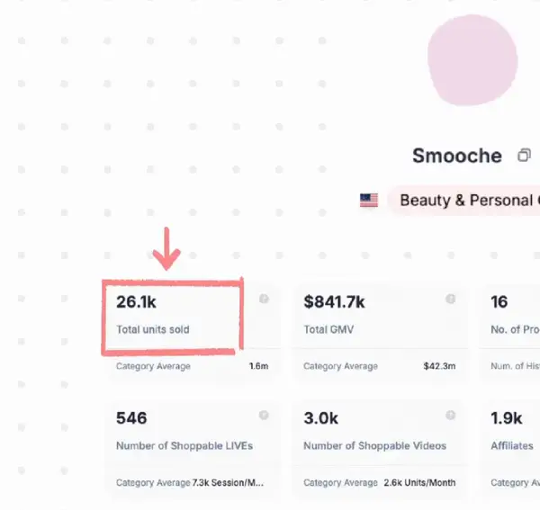 TikTok Shop analiz paneli: 26.1k Total units sold kırmızı çerçevede, 841.7k dolar Total GMV, 546 Shoppable LIVE, 3.0k Shoppable Video, 1.9k Affiliates